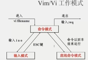 vim工作模式